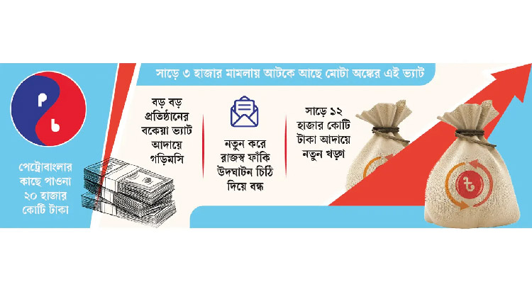 মাঠে ৫০ হাজার কোটি অনাদায়ি রেখে টাকা খুঁজছে এনবিআর